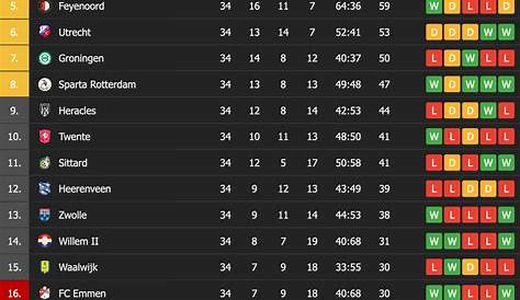 Trudiogmor: Eredivisie Current League Table