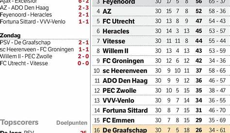 De Eredivisie 1956 - 2000 - overzicht van alle uitslagen en standen