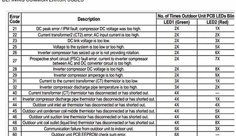 Error Codes Troubleshooting Guide Information