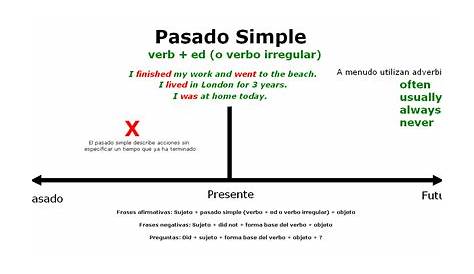 Pasado Simple en inglés: estructura y reglas