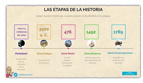 Sociales 3º - Colegio Andrés Segovia: TEMA 7: Las etapas de la Historia