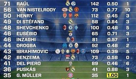 Top 10 highest scorers in the Europa League of all time