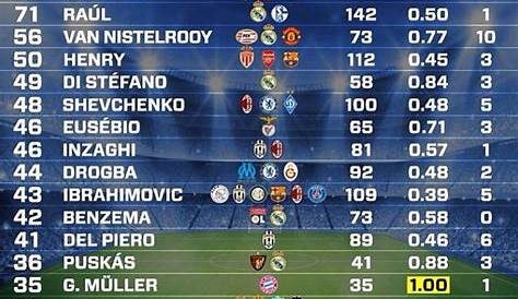 TOP 10: Máximo goleadores históricos de la UEFA Champions League - INVICTOS