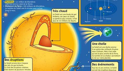 Educational infographic : Fiche exposés : Le Soleil notre étoile