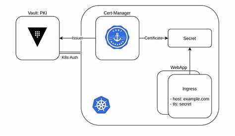 ArgoCD a Helm chart deployment, and working with Helm Secrets via AWS KMS