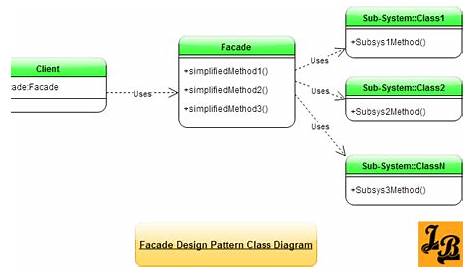 Facade Pattern Java Example Code Design Of
