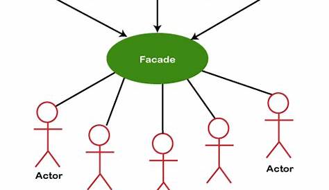 Facade Pattern Example In Java Api