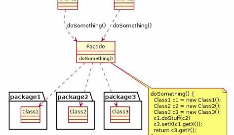 Facade Pattern Uml Programming With Wolfgang