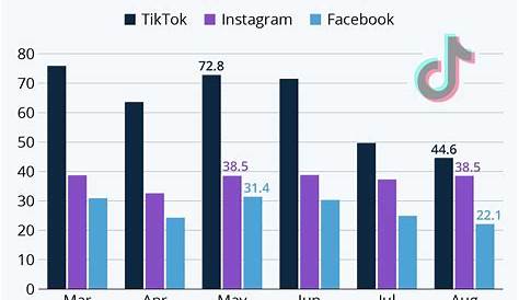 How TikTok Is Eating Into Facebook's Revenue and User Numbers