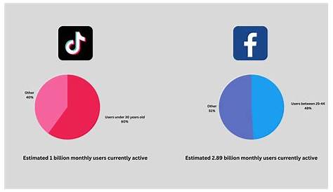 TikTok Ads vs Facebook Ads: Which is Better? - OAREX Capital Markets