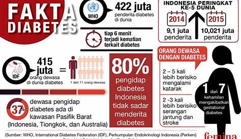 Data Diabetes di Indonesia - Guesehat
