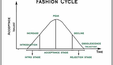 Understanding life cycle of fashion trend TEXTILE VALUE CHAIN