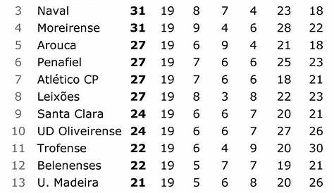 FC Arouca (4-1-4-1) vs SL Benfica (4-2-2-2) - Football tactics and