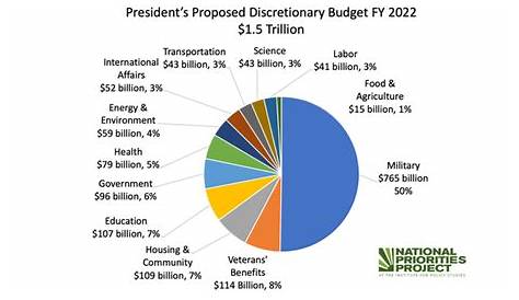 President Biden's Full FY 2022 Budget | Committee for a Responsible