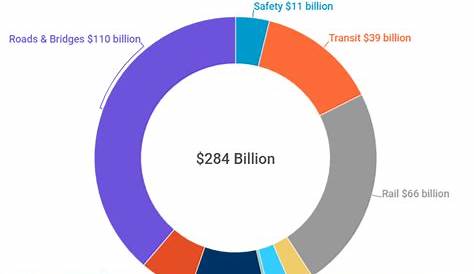 Federal Spending for Highway Infrastructure: Total Spending and as a