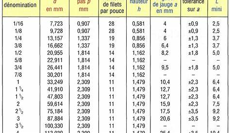 Filetage Metrique Standard Dimensions De Métrique ISO 724 En Pdf