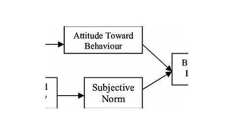 Theory of Reasoned Action model (Fishbein & Ajzen, 1975). | Download