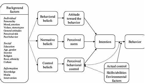 The reasoned action model (Fishbein & Ajzen, 2010, p. 22). | Download