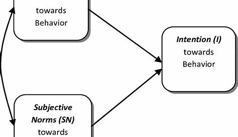 Theory of reasoned action (Fishbein & Ajzen 1975) | Download Scientific