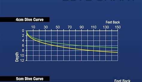 Flicker Shad Dive Chart