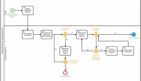 Diagrama De Flujo De Proceso Ejemplo De Una Empresa – Ejemplo