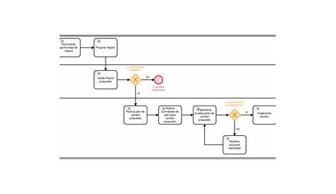 ¿Qué son diagramas de flujo de procesos y cómo usarlos? - Blog Qservus