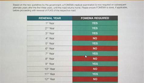 Fomema Medical Check Up Year : Work Permit Renewal Malaysia Foreign