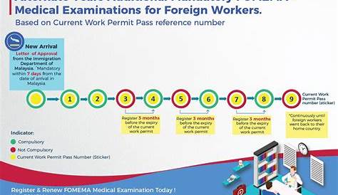 Work Permit Renewal Malaysia| Foreign Worker Levy, Visa, PLKS Fomema