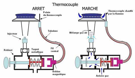 Fonctionnement Thermocouple Gaziniere Allumage De Chauffe Eau Gaz Défectueux