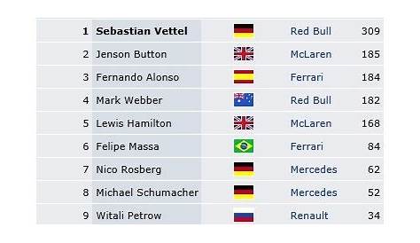 Formel 1 Qualifying Ergebnisse - dReferenz Blog