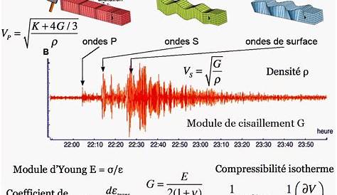 etude du graphique de l'évolution de la vitesse des ondes sismique en