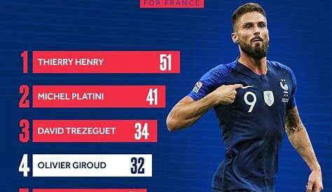 All Time Leading Scorers for France - Olivier Giroud is up there with