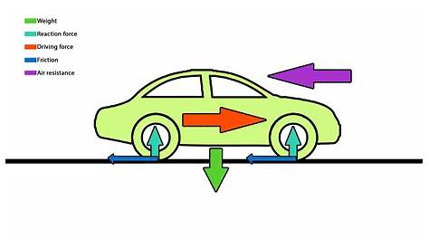 Free Body Diagram Of A Moving Car