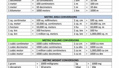 FREE 30+ Sample Metric Conversion Chart Templates in PDF | Excel | MS Word