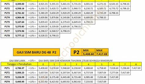 KEMPEN GURU TERTINDAS: Jadual Gaji Baru SSM 2012