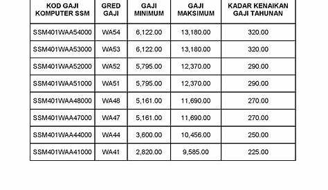 Cuepacs minta gaji minimum penjawat awam dinaikkan ke RM1,800