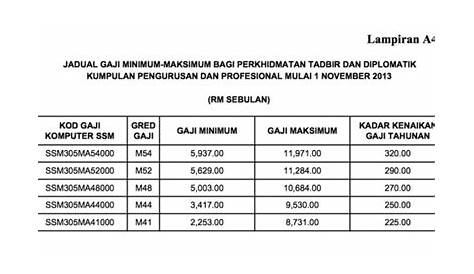 Jadual Gaji Minimum-Maksimum DG41 hingga DG54 Tahun 2013 (Dibundarkan