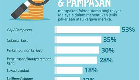 Cara Dapat Gaji Tinggi di Malaysia (Wanita & Fresh Graduate)