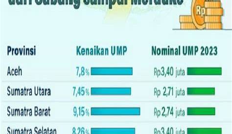 Gaji UMR Bandung dan di Wilayah Jabar Lainnya untuk 2020
