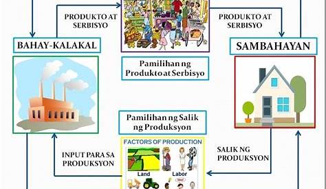 Paikot na Daloy ng Ekonomiya: Una, Ikalawa at Ikatlong Modelo - YouTube