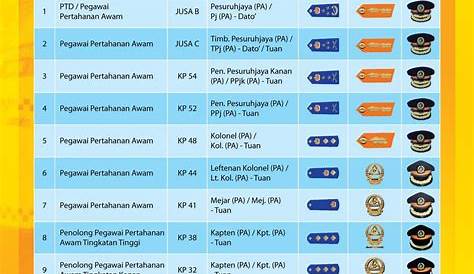 Senarai Pangkat Dalam Tentera Darat Malaysia - Jawatan Kosong