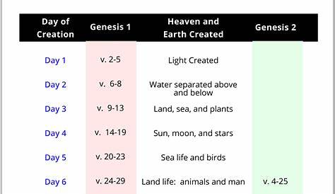 Differences Between The Two Creation Stories In Genesis - Story Guest