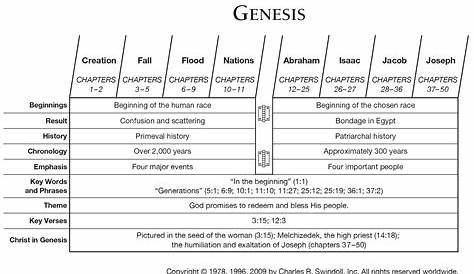 Aus der Urgeschichte der Bibel. Die Schöpfungsberichte in Genesis 1,1