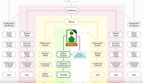 Gesetzliche Erbfolge: Erbfolge ohne Testament | Anwaltshotline Tel