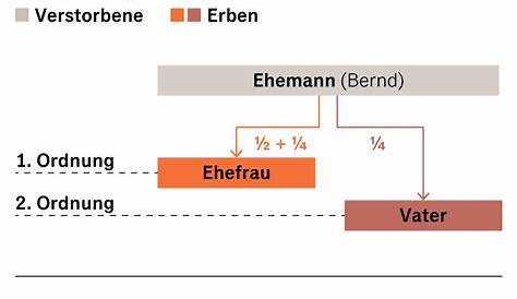 Gesetzliche Erbfolge