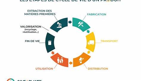 Analyse de cycle de vie d'un produit | OER Commons