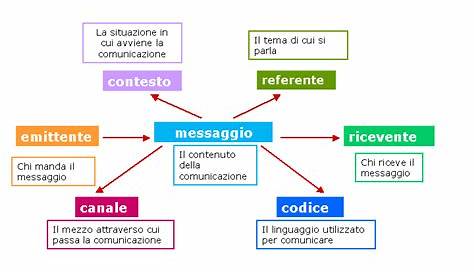comunicazione - Come funziona il processo comunicativo?