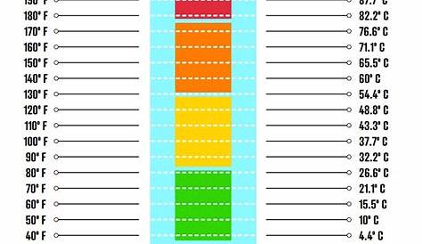 Lista 95+ Foto Tabla De Temperatura Fahrenheit A Centígrados Cena Hermosa