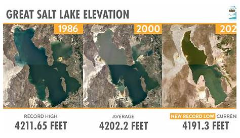 Utah's Great Salt Lake Reaches Lowest Water Level Ever Recorded