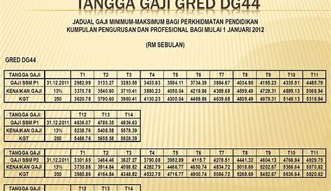 Tangga Gaji Dg41 : Jenis Jenis Elaun Perkhidmatan Guru Semua Gred